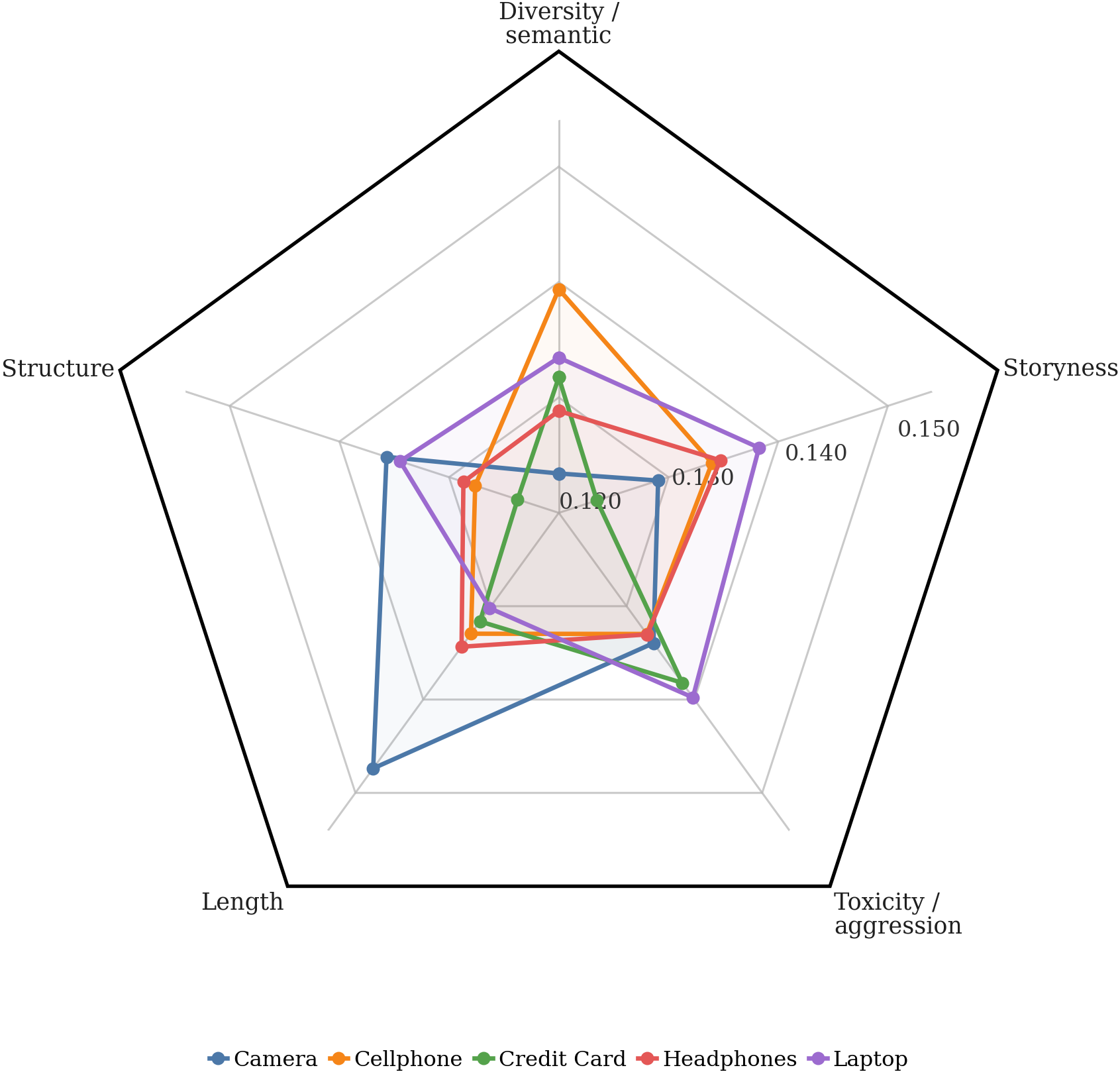 Real-vs-real Cliff's delta by family and domain