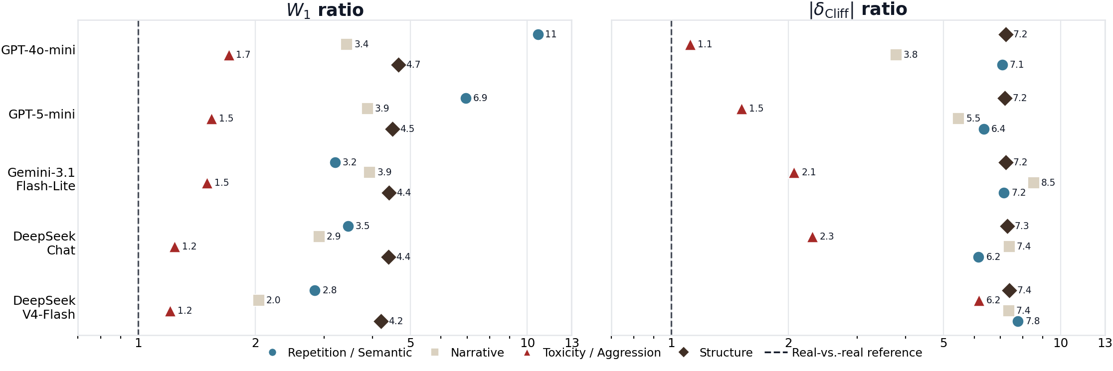 Per-model W1 and |Cliff delta| ratios over the real-vs-real baseline