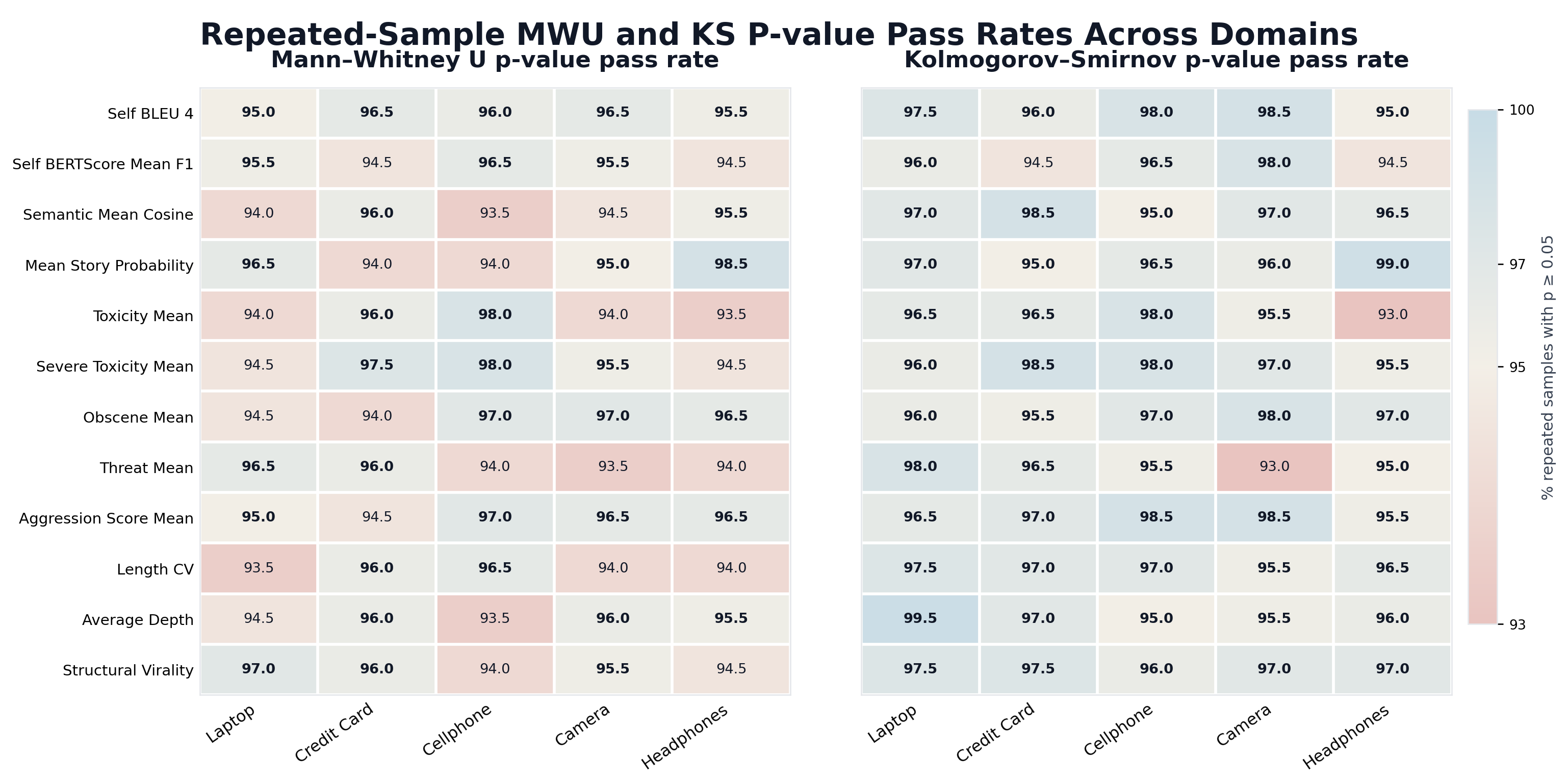 Repeated-sample p-value pass rates across domains and metrics
